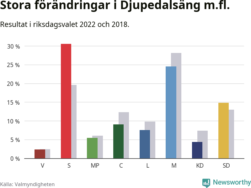 Partiernas resultat i Djupedalsäng m.fl.