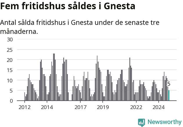 Graf: Antal sålda fritidshus i Gnesta kommun