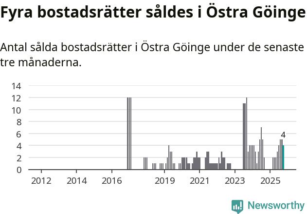 Graf: Antal sålda bostadsrätter i Östra Göinge kommun