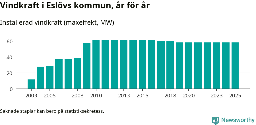 stapeldiagram som visar den totala installerade effekten från år till år.