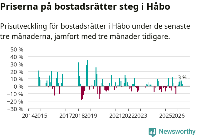 Graf: Prisutveckling för bostadsrätter i Håbo kommun