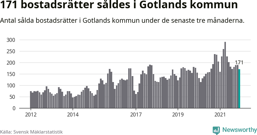 Graf: Antal sålda bostadsrätter i Region Gotland