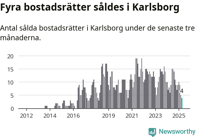 Graf: Antal sålda bostadsrätter i Karlsborgs kommun