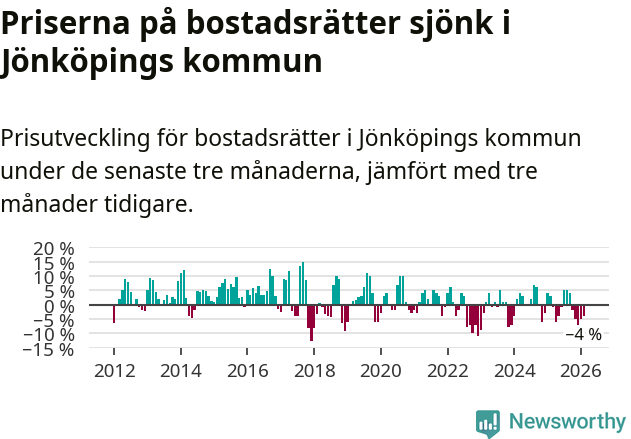 Graf: Prisutveckling för bostadsrätter i Jönköpings kommun