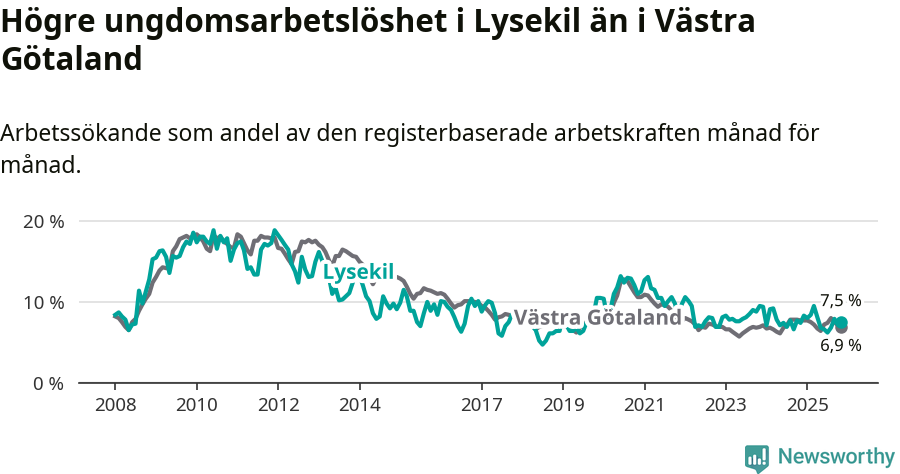 Graf: Arbetslöshet bland unga i Lysekils kommun och Västra Götalands län