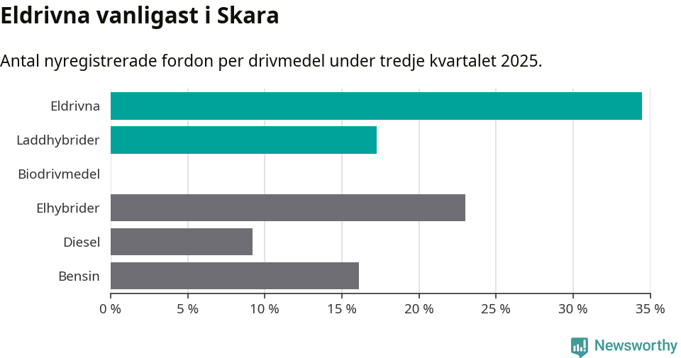 Graf: Antal nyregistrerade fordon per drivmedel