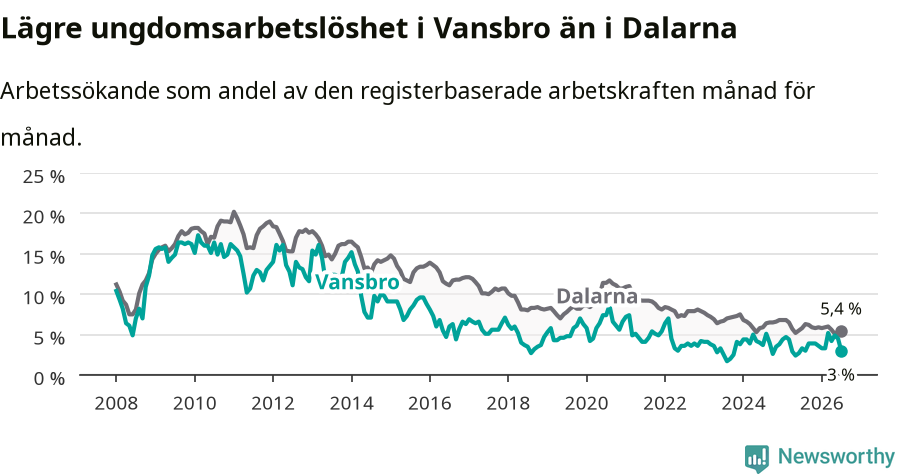 Graf: Arbetslöshet bland unga i Vansbro kommun och Dalarnas län