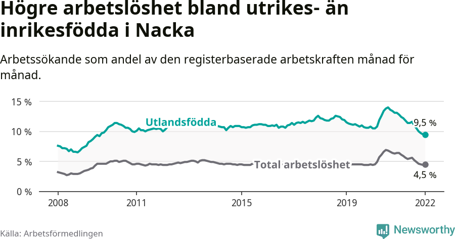 Graf: Skillnad i arbetslöshet mellan utrikesfödda och hela befolkningen i Nacka kommun