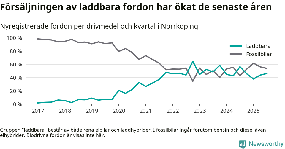 Graf: Andel laddbara bilar av alla nyregistreringar över tid