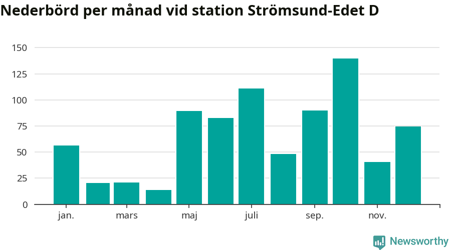Diagram som visar total nederbörd, månad för månad.