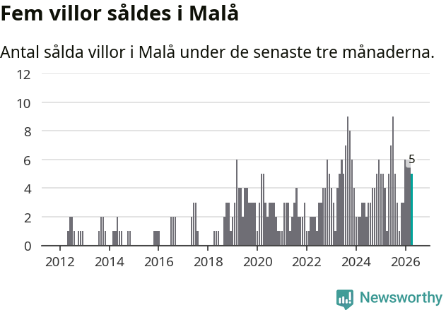 Graf: Antal sålda villor i Malå kommun