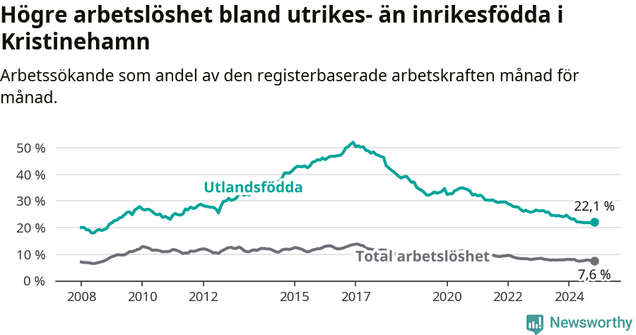 Graf: Skillnad i arbetslöshet mellan utrikesfödda och hela befolkningen i Kristinehamns kommun