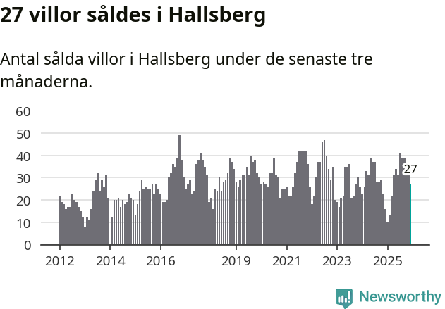 Graf: Antal sålda villor i Hallsbergs kommun