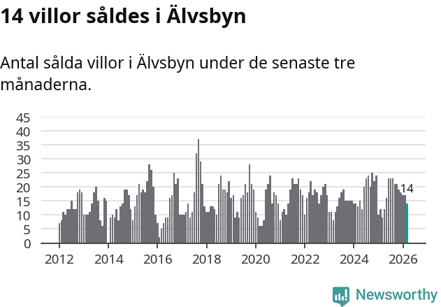 Graf: Antal sålda villor i Älvsbyns kommun