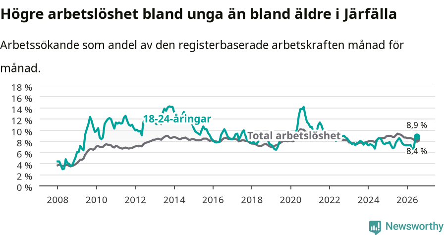 Graf: Skillnad i arbetslöshet mellan unga och hela befolkningen i Järfälla kommun