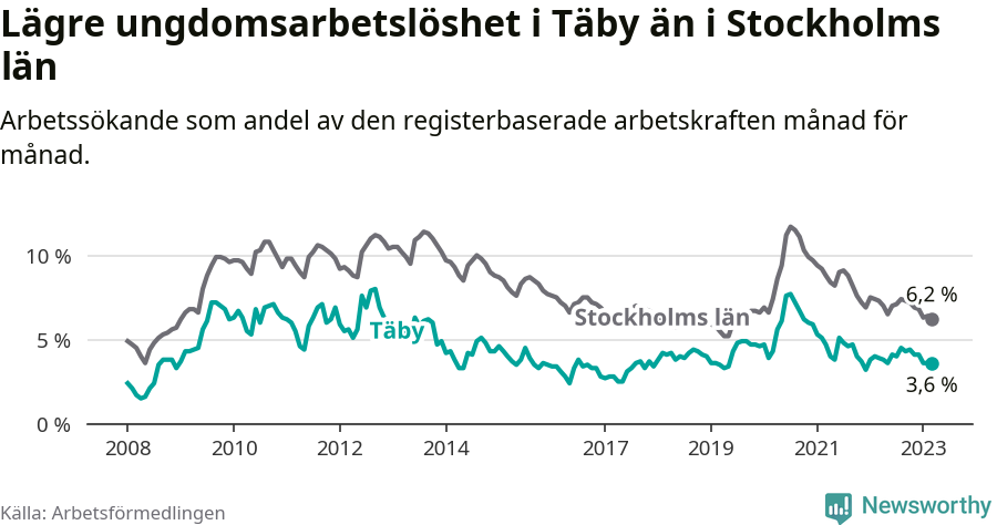 Graf: Arbetslöshet bland unga i Täby kommun och Stockholms län