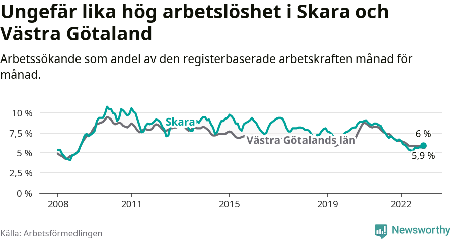 Graf: Arbetslöshet i Skara kommun och Västra Götalands län