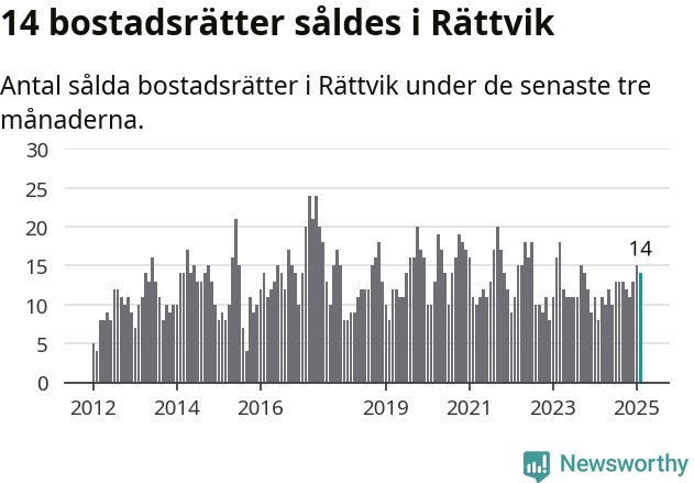 Graf: Antal sålda bostadsrätter i Rättviks kommun