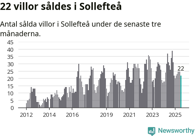 Graf: Antal sålda villor i Sollefteå kommun