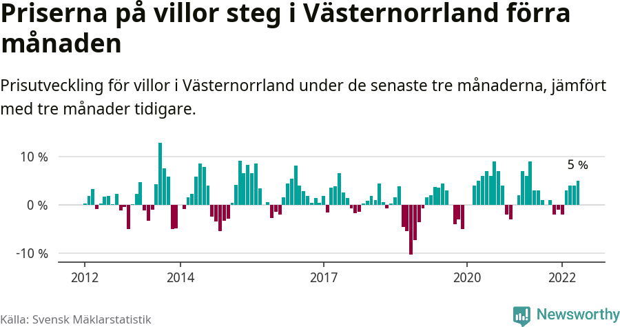 Graf: Prisutveckling för villor i Västernorrlands län