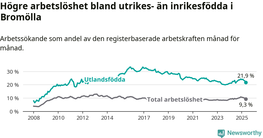 Graf: Skillnad i arbetslöshet mellan utrikesfödda och hela befolkningen i Bromölla kommun