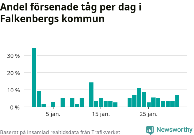 Stapeldiagram över andel försenade tåg per dag