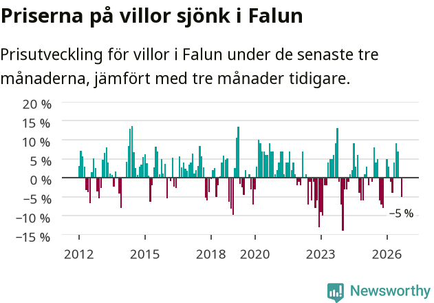 Graf: Prisutveckling för villor i Falu kommun