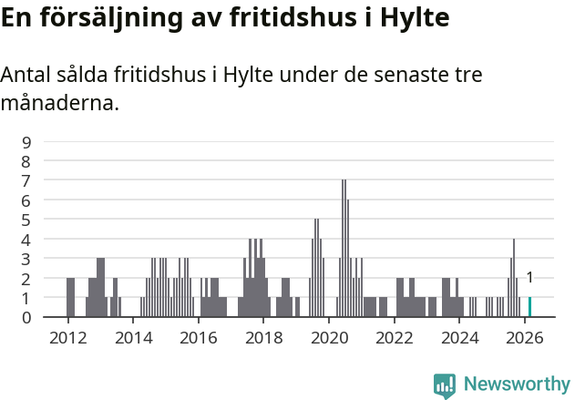 Graf: Antal sålda fritidshus i Hylte kommun