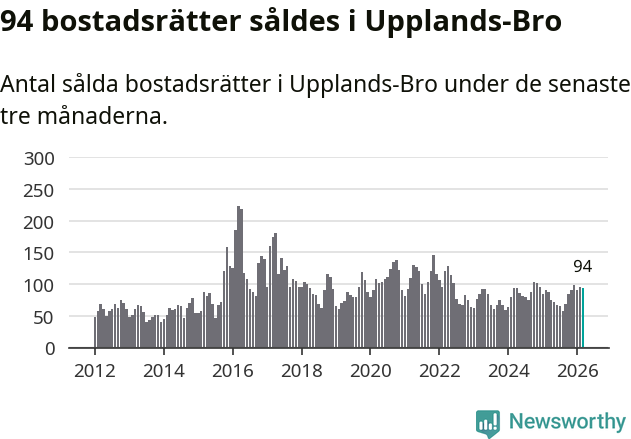 Graf: Antal sålda bostadsrätter i Upplands-Bro kommun