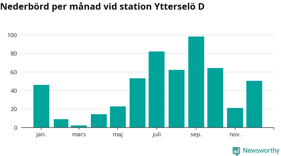 Diagram som visar total nederbörd, månad för månad.