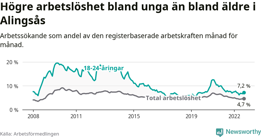Graf: Skillnad i arbetslöshet mellan unga och hela befolkningen i Alingsås kommun