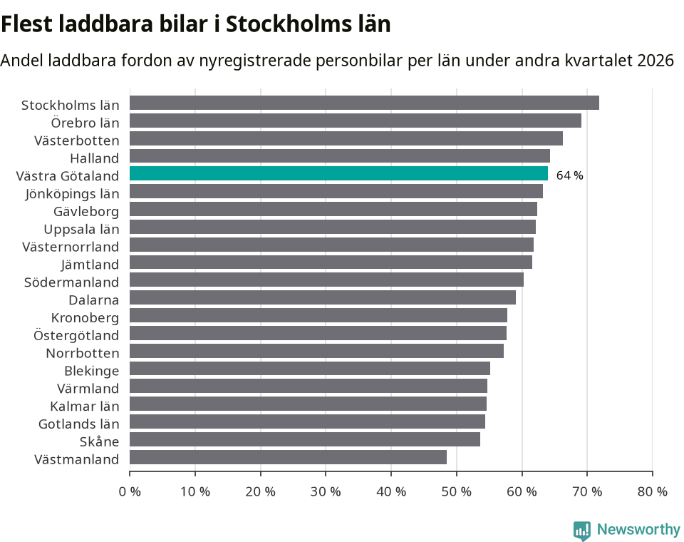 Graf: Antal nyregistrerade laddbara bilar per län