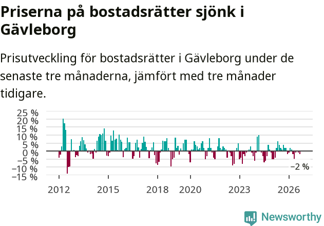 Graf: Prisutveckling för bostadsrätter i Gävleborgs län