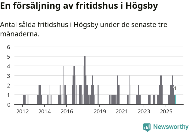 Graf: Antal sålda fritidshus i Högsby kommun