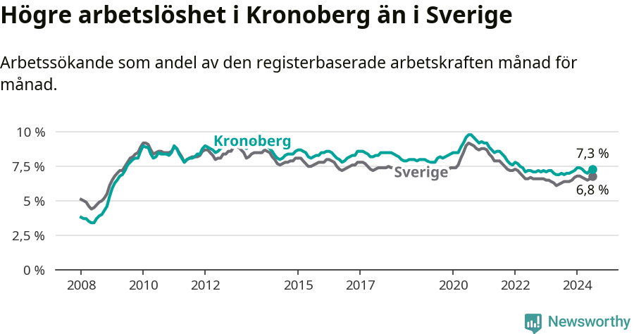 Graf: Arbetslöshet i Kronobergs län och Sverige