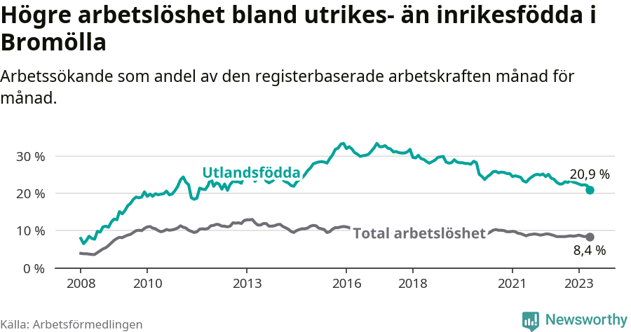 Graf: Skillnad i arbetslöshet mellan utrikesfödda och hela befolkningen i Bromölla kommun