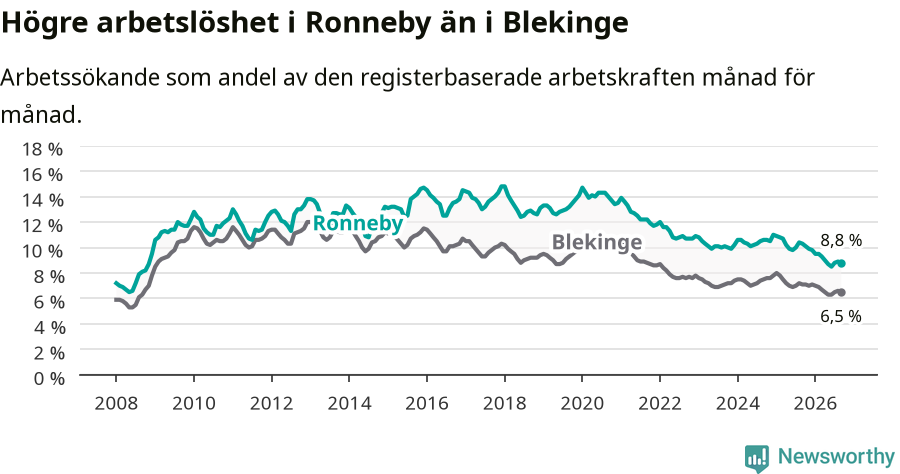Graf: Arbetslöshet i Ronneby kommun och Blekinge län