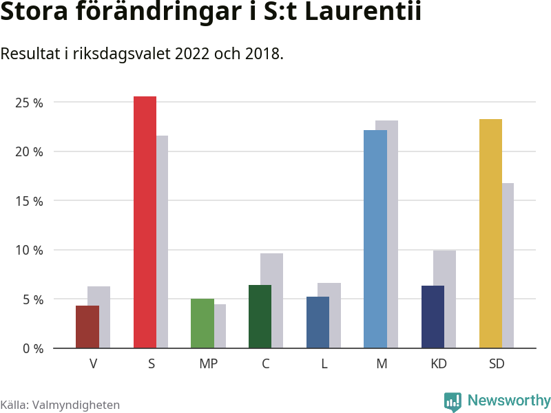 Partiernas resultat i S:t Laurentii