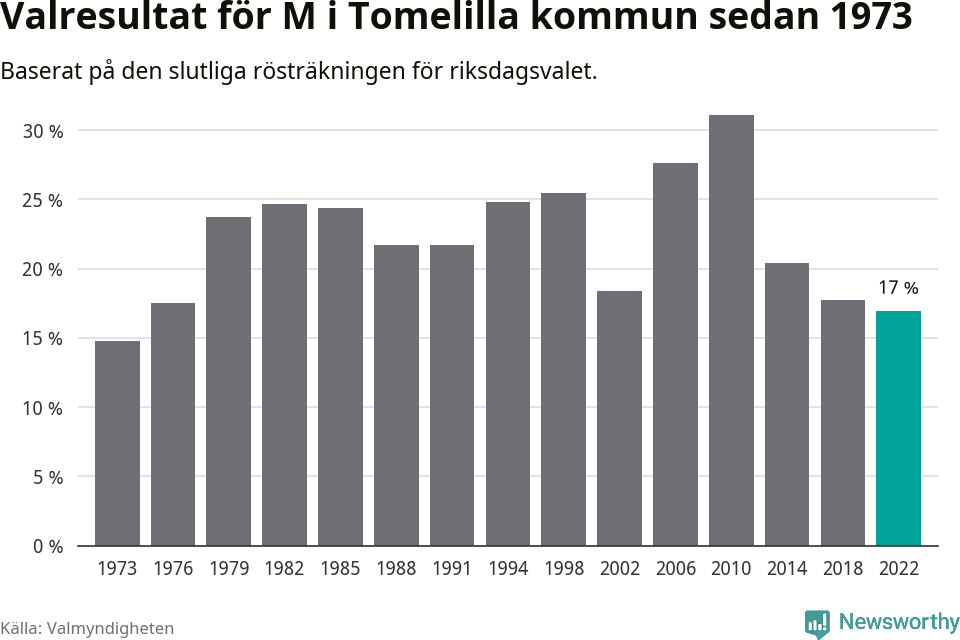 Moderaternas resultat över tid