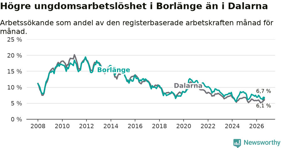 Graf: Arbetslöshet bland unga i Borlänge kommun och Dalarnas län