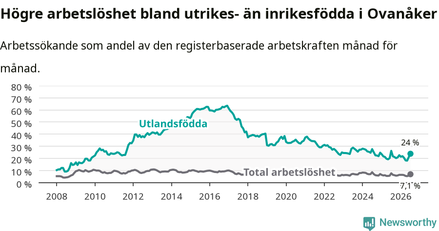 Graf: Skillnad i arbetslöshet mellan utrikesfödda och hela befolkningen i Ovanåkers kommun