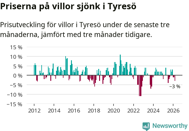 Graf: Prisutveckling för villor i Tyresö kommun