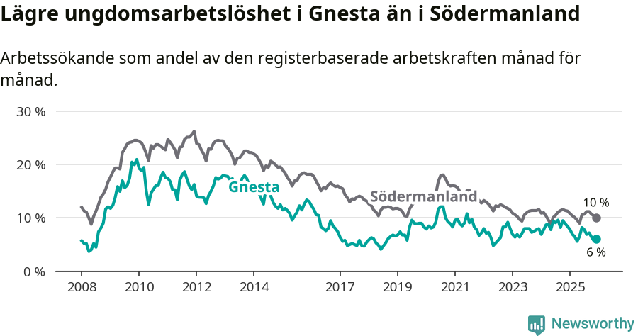 Graf: Arbetslöshet bland unga i Gnesta kommun och Södermanlands län