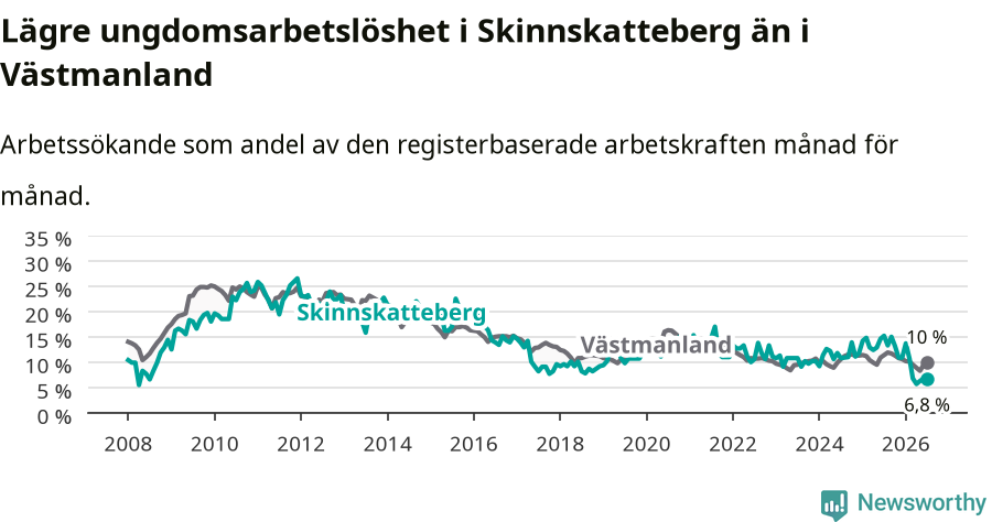 Graf: Arbetslöshet bland unga i Skinnskattebergs kommun och Västmanlands län