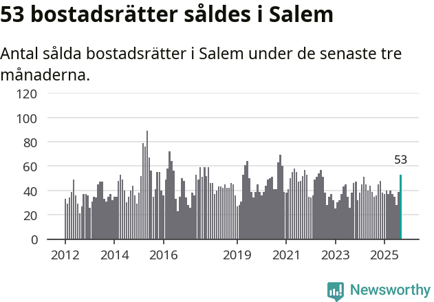 Graf: Antal sålda bostadsrätter i Salems kommun