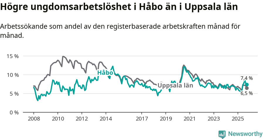 Graf: Arbetslöshet bland unga i Håbo kommun och Uppsala län