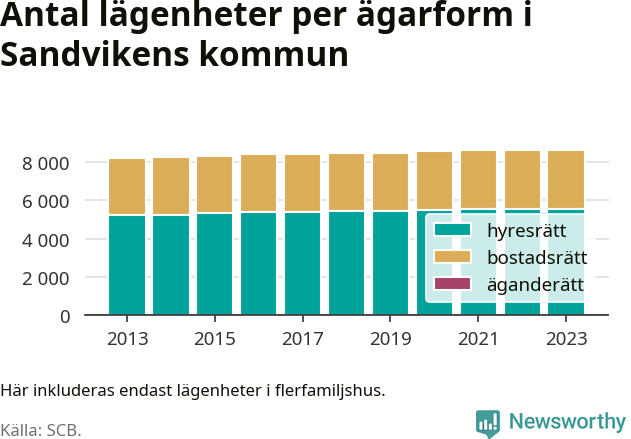 stapeldiagram över fördelningen mellan bostadsrätter och hyresrätter