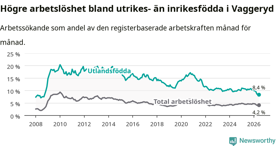 Graf: Skillnad i arbetslöshet mellan utrikesfödda och hela befolkningen i Vaggeryds kommun