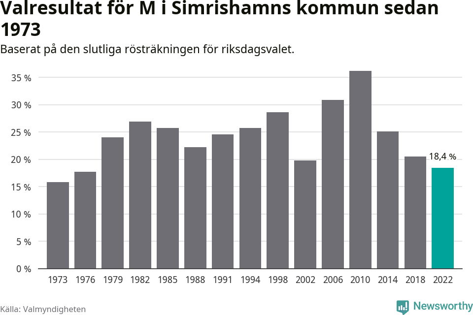 Moderaternas resultat över tid