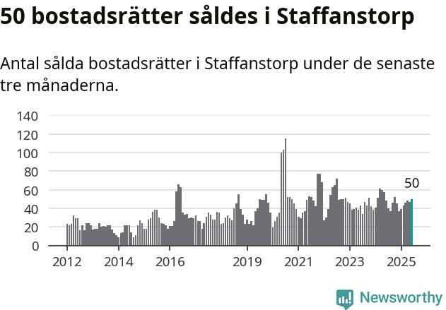 Graf: Antal sålda bostadsrätter i Staffanstorps kommun